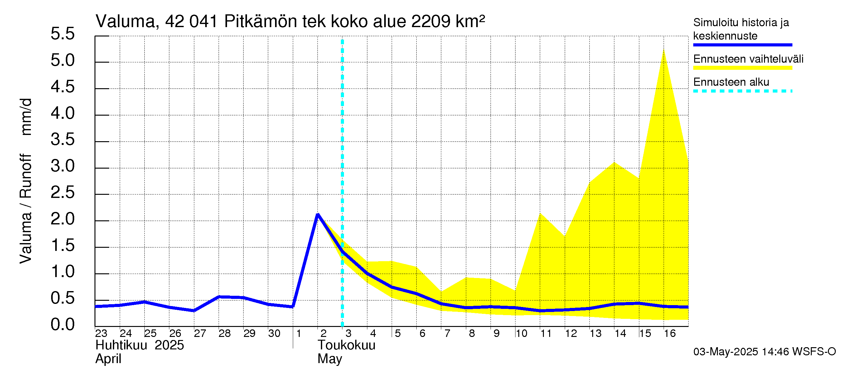 Kyrönjoen vesistöalue - Pitkämön tekojärvi: Valuma