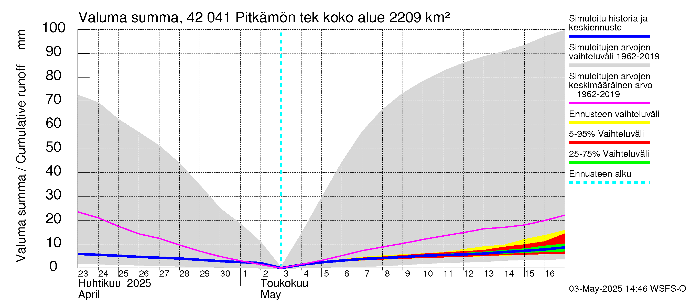Kyrönjoen vesistöalue - Pitkämön tekojärvi: Valuma - summa
