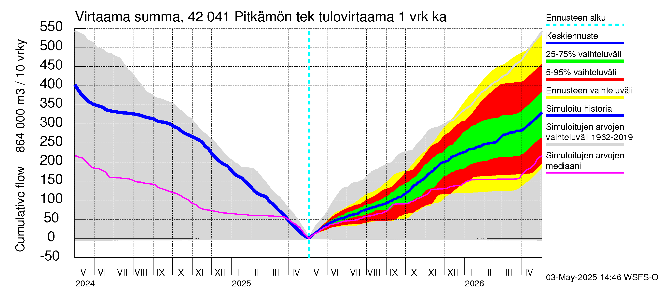 Kyrönjoen vesistöalue - Pitkämön tekojärvi: Tulovirtaama - summa