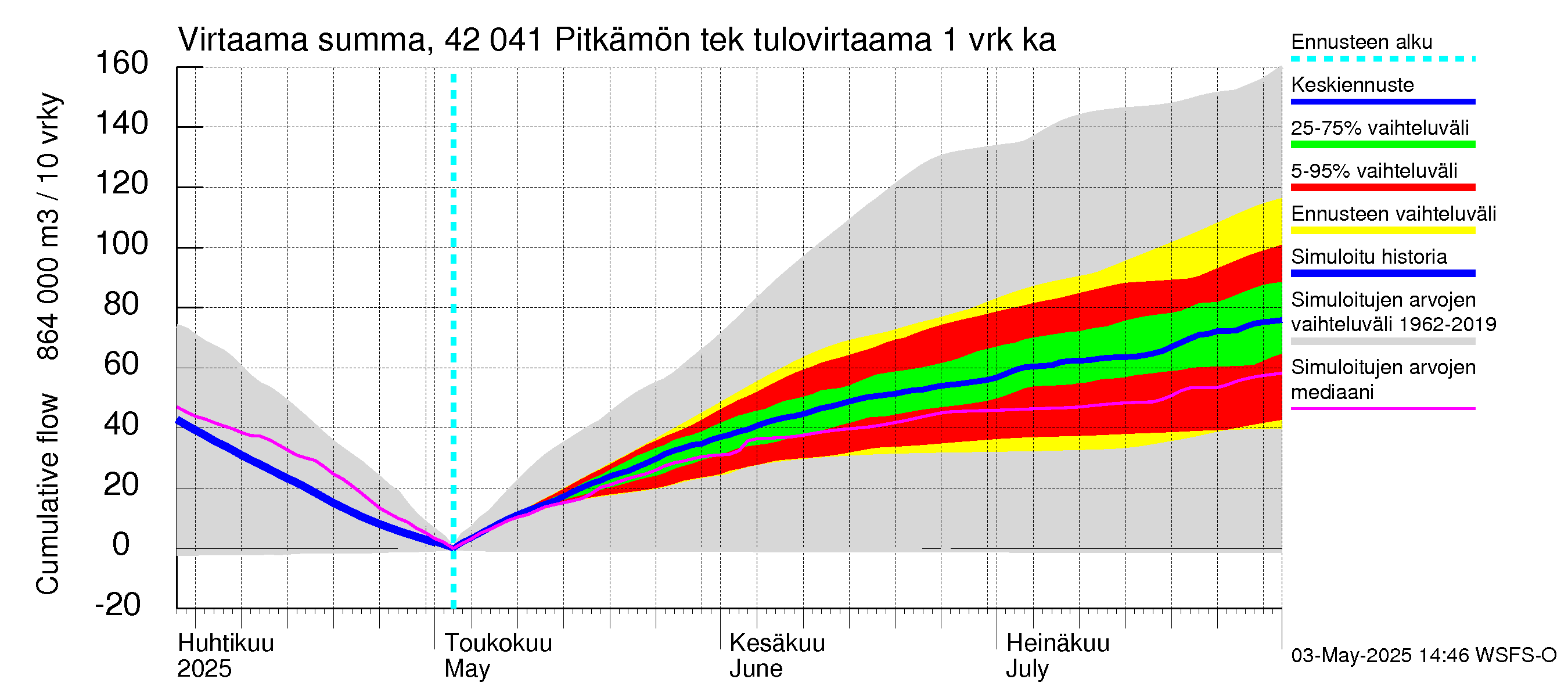Kyrönjoen vesistöalue - Pitkämön tekojärvi: Tulovirtaama - summa
