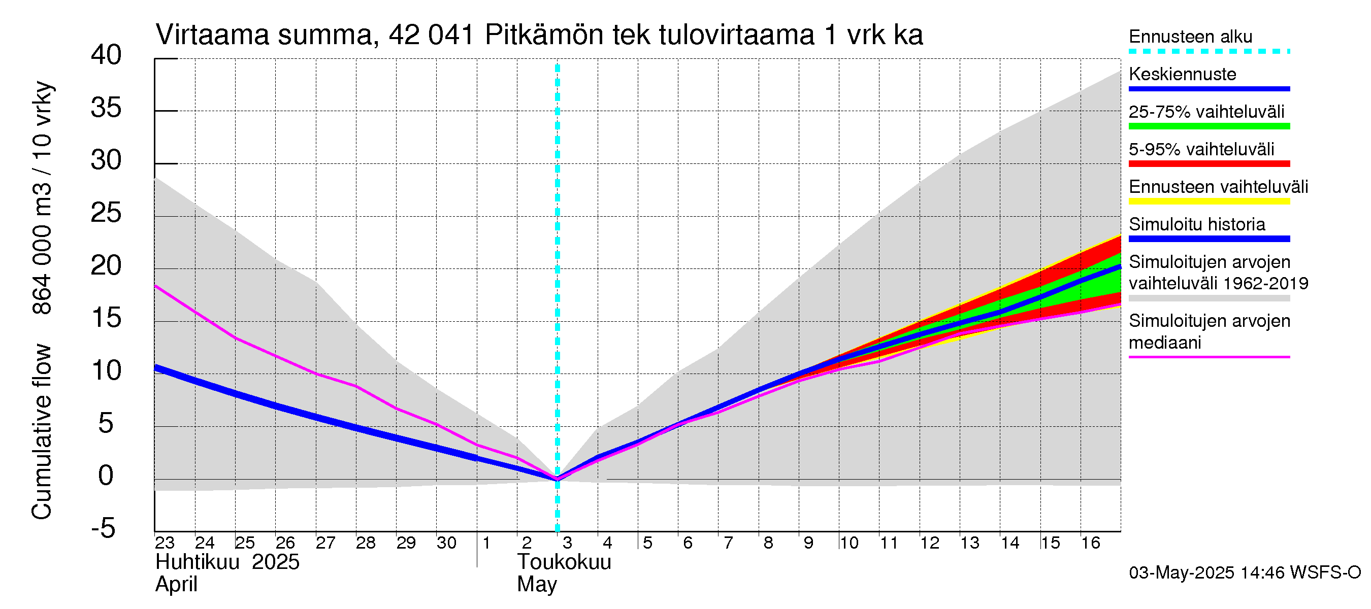 Kyrönjoen vesistöalue - Pitkämön tekojärvi: Tulovirtaama - summa