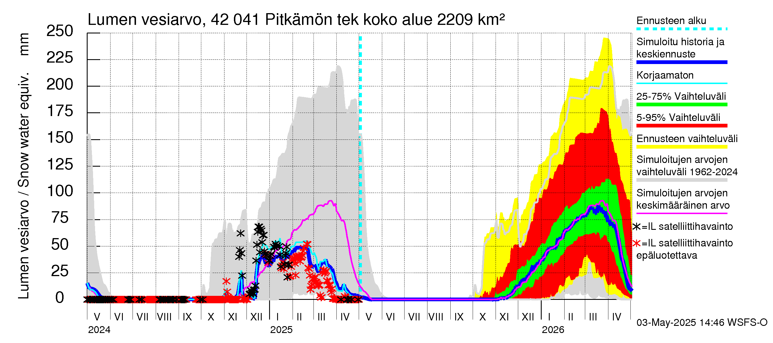 Kyrönjoen vesistöalue - Pitkämön tekojärvi: Lumen vesiarvo