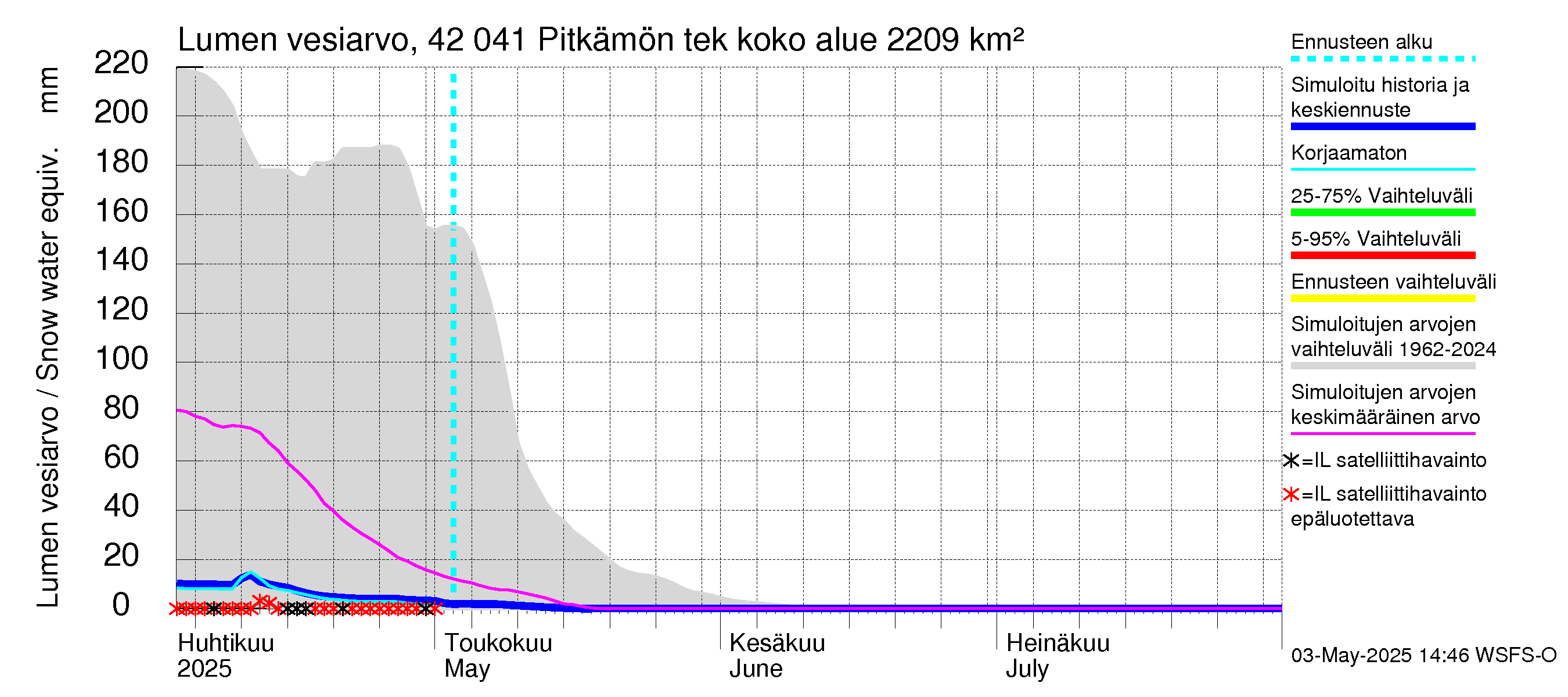 Kyrönjoen vesistöalue - Pitkämön tekojärvi: Lumen vesiarvo