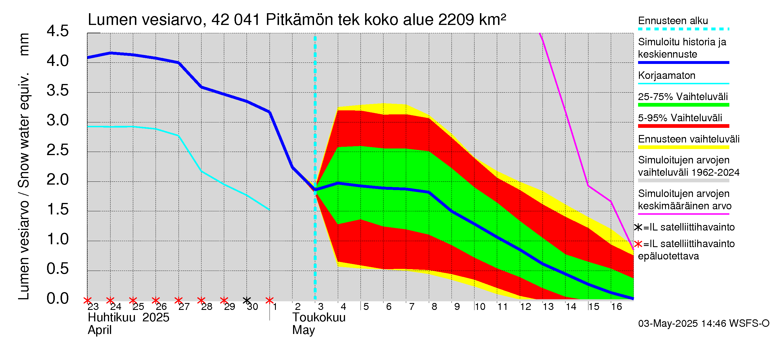 Kyrönjoen vesistöalue - Pitkämön tekojärvi: Lumen vesiarvo
