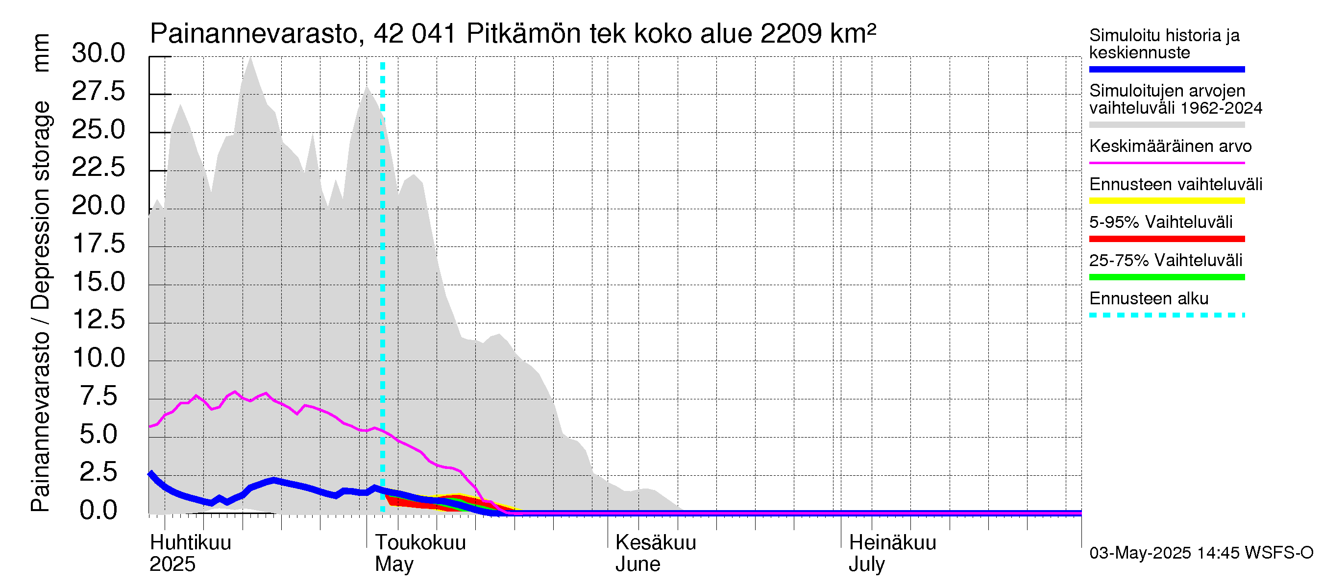Kyrönjoen vesistöalue - Pitkämön tekojärvi: Painannevarasto