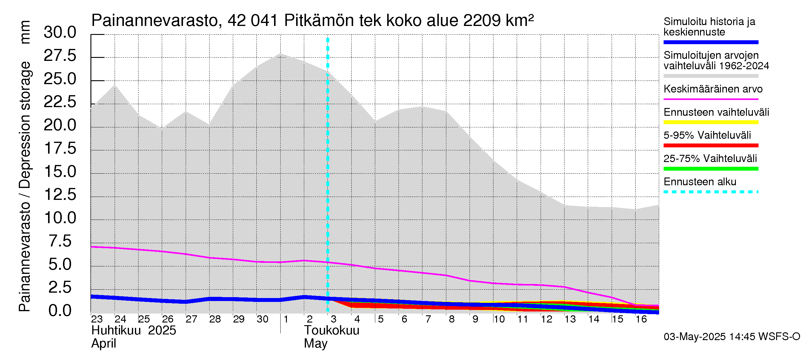 Kyrönjoen vesistöalue - Pitkämön tekojärvi: Painannevarasto