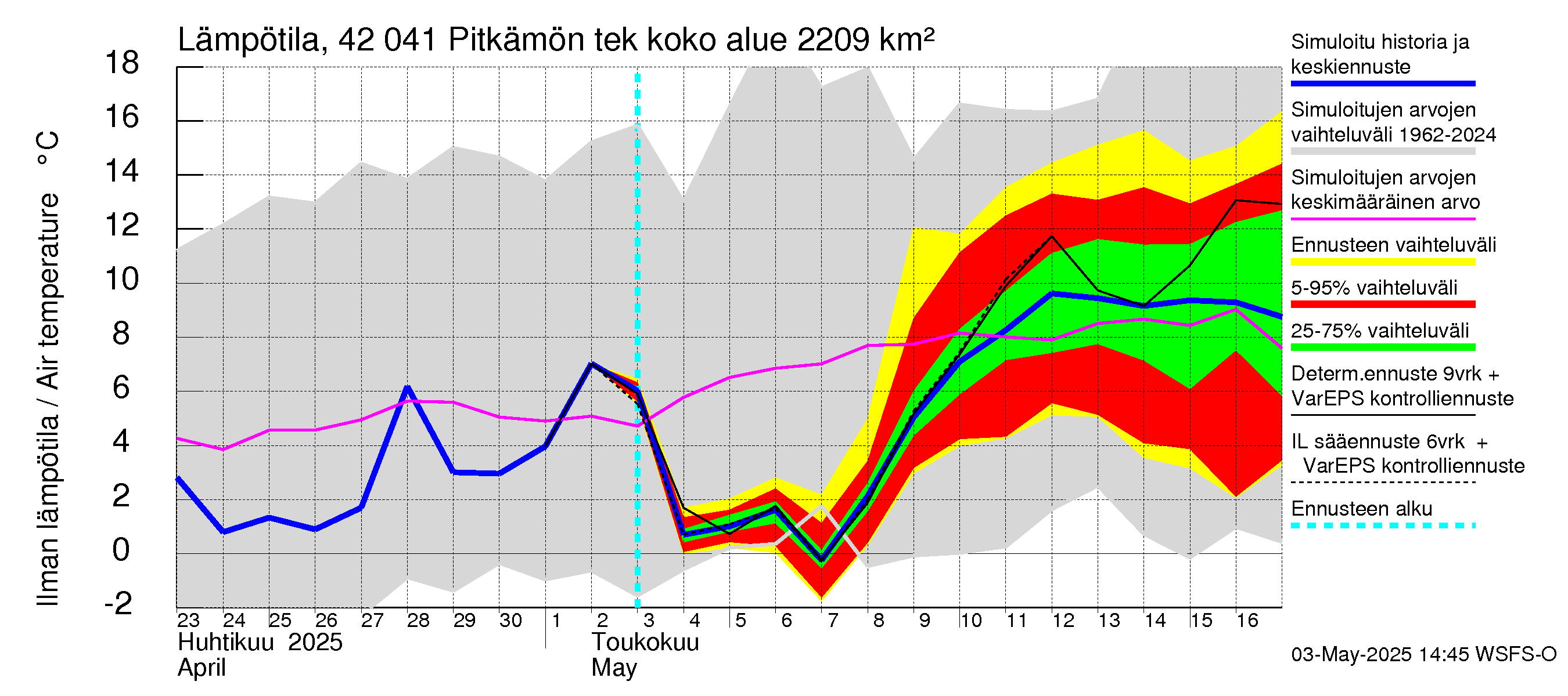 Kyrönjoen vesistöalue - Pitkämön tekojärvi: Ilman lämpötila