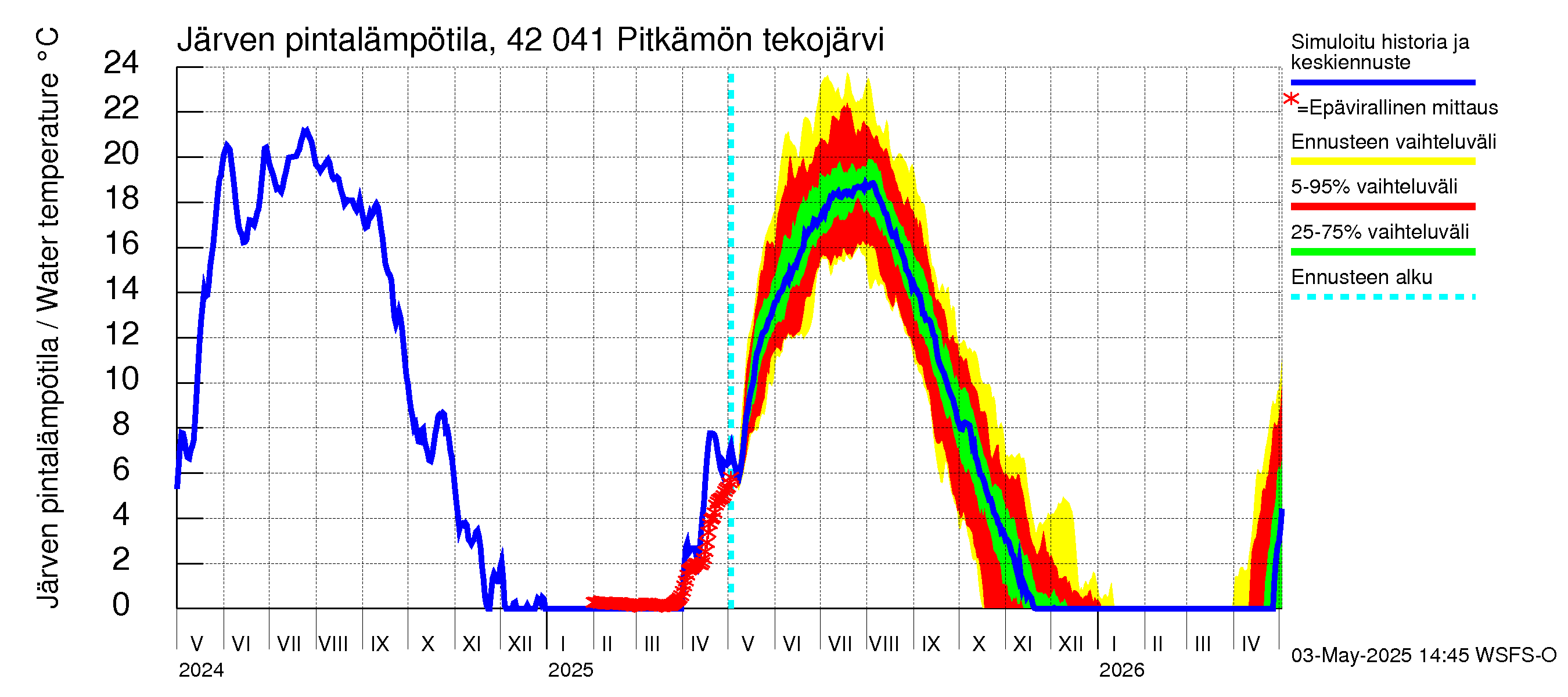 Kyrönjoen vesistöalue - Pitkämön tekojärvi: Järven pintalämpötila