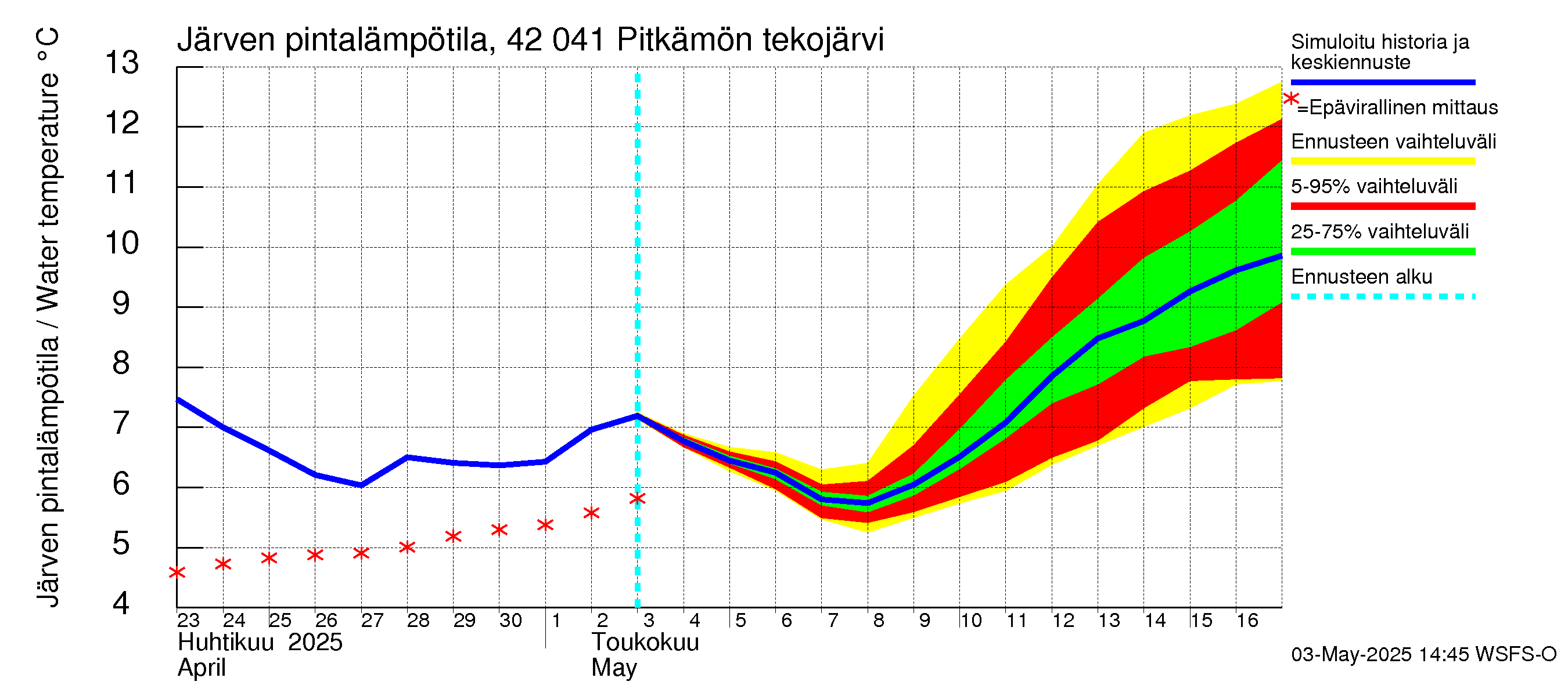 Kyrönjoen vesistöalue - Pitkämön tekojärvi: Järven pintalämpötila