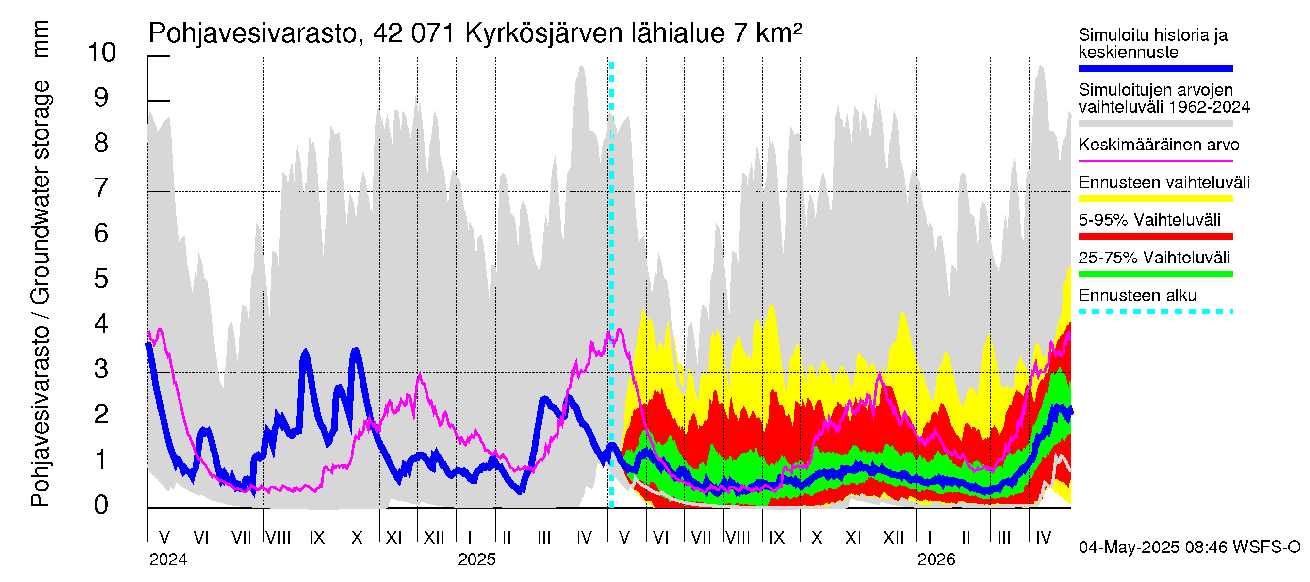 Kyrönjoen vesistöalue - Kyrkösjärven tekojärvi: Pohjavesivarasto