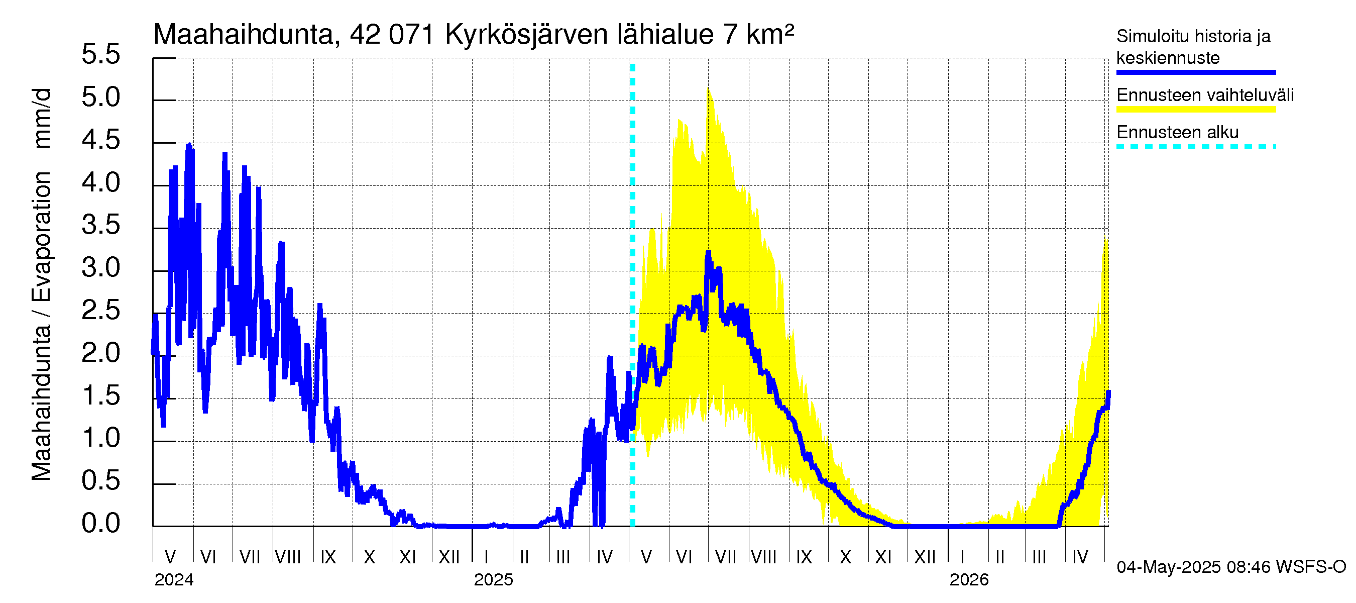 Kyrönjoen vesistöalue - Kyrkösjärven tekojärvi: Haihdunta maa-alueelta