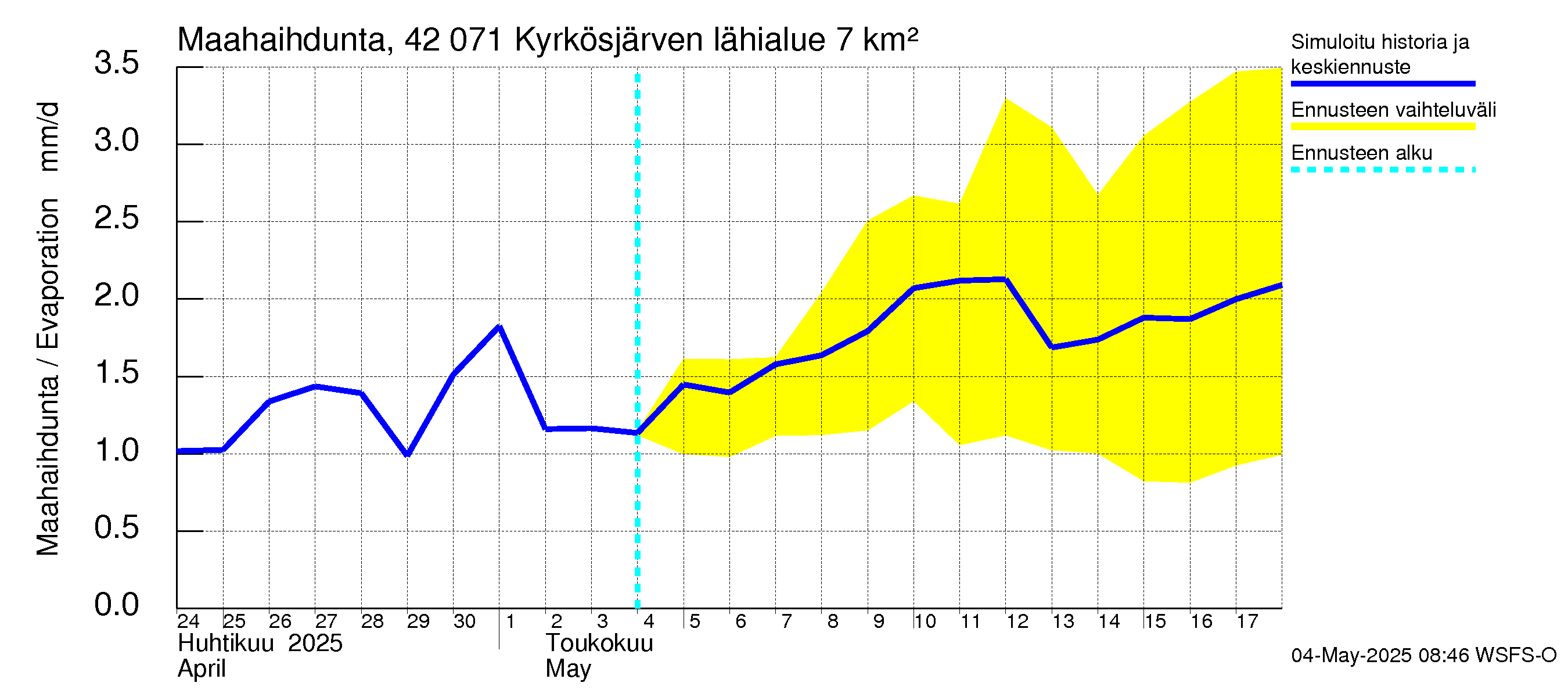 Kyrönjoen vesistöalue - Kyrkösjärven tekojärvi: Haihdunta maa-alueelta
