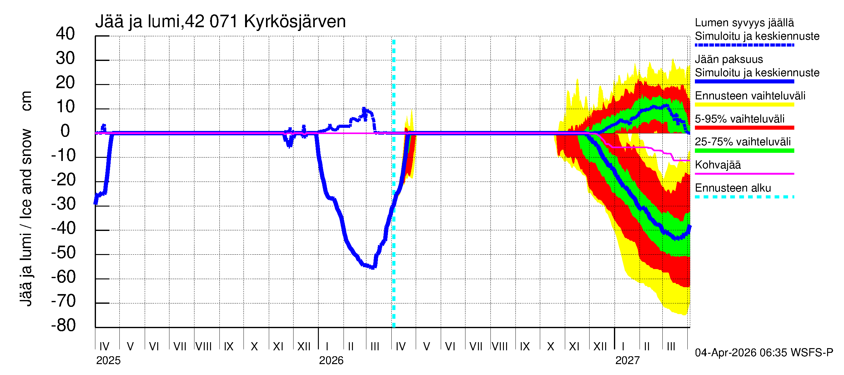 Kyrönjoen vesistöalue - Kyrkösjärven tekojärvi: Jään paksuus