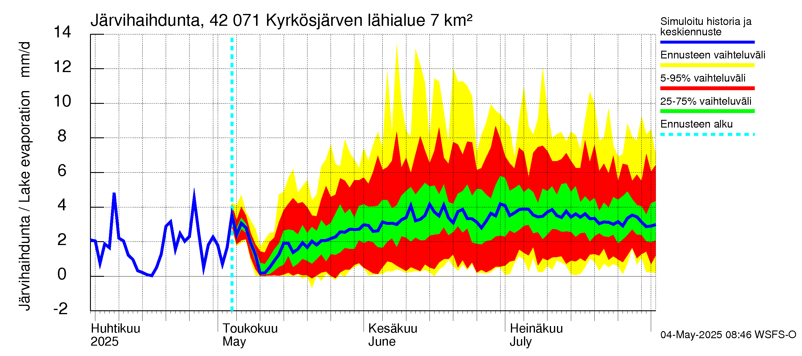 Kyrönjoen vesistöalue - Kyrkösjärven tekojärvi: Järvihaihdunta