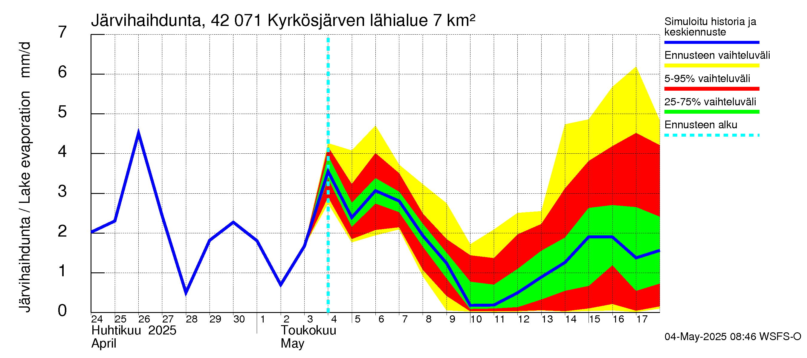 Kyrönjoen vesistöalue - Kyrkösjärven tekojärvi: Järvihaihdunta