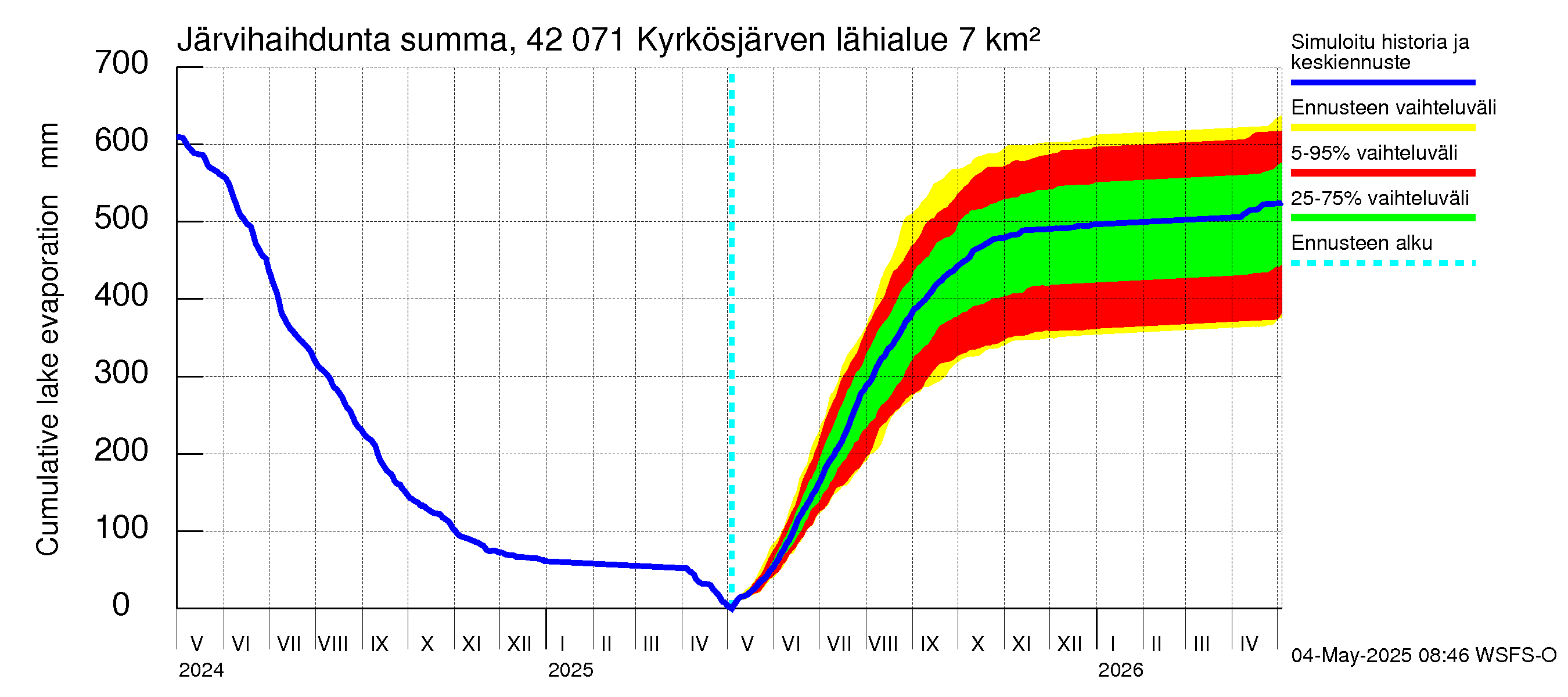 Kyrönjoen vesistöalue - Kyrkösjärven tekojärvi: Järvihaihdunta - summa