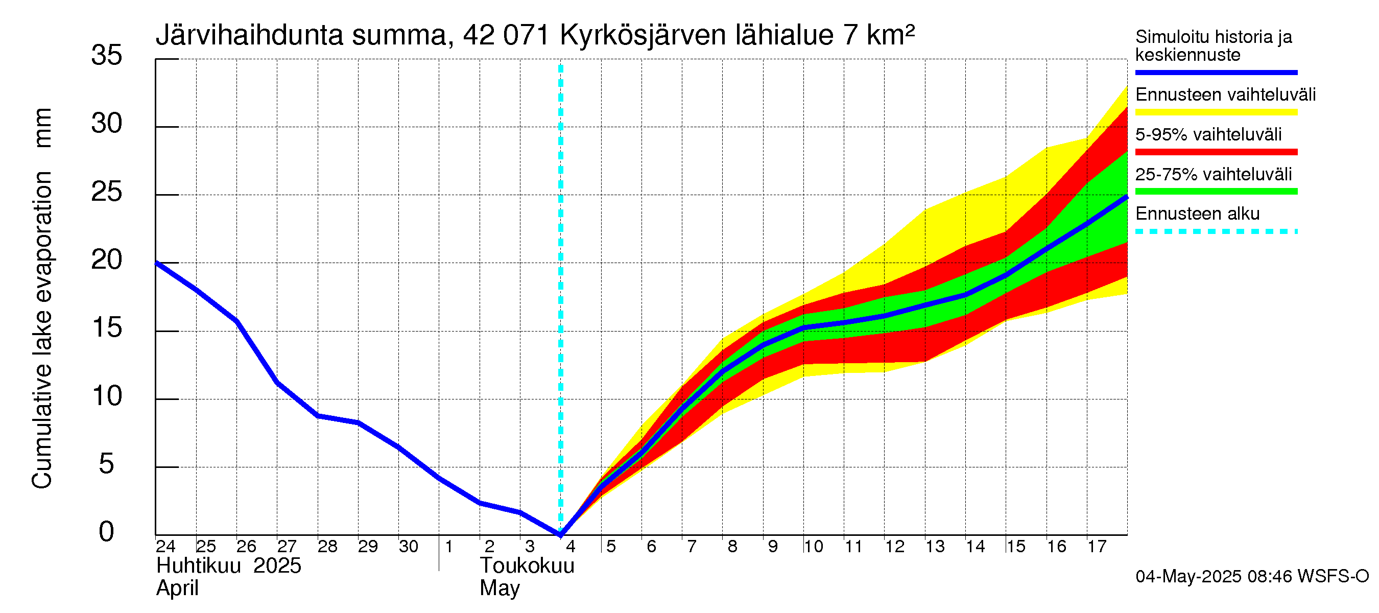 Kyrönjoen vesistöalue - Kyrkösjärven tekojärvi: Järvihaihdunta - summa