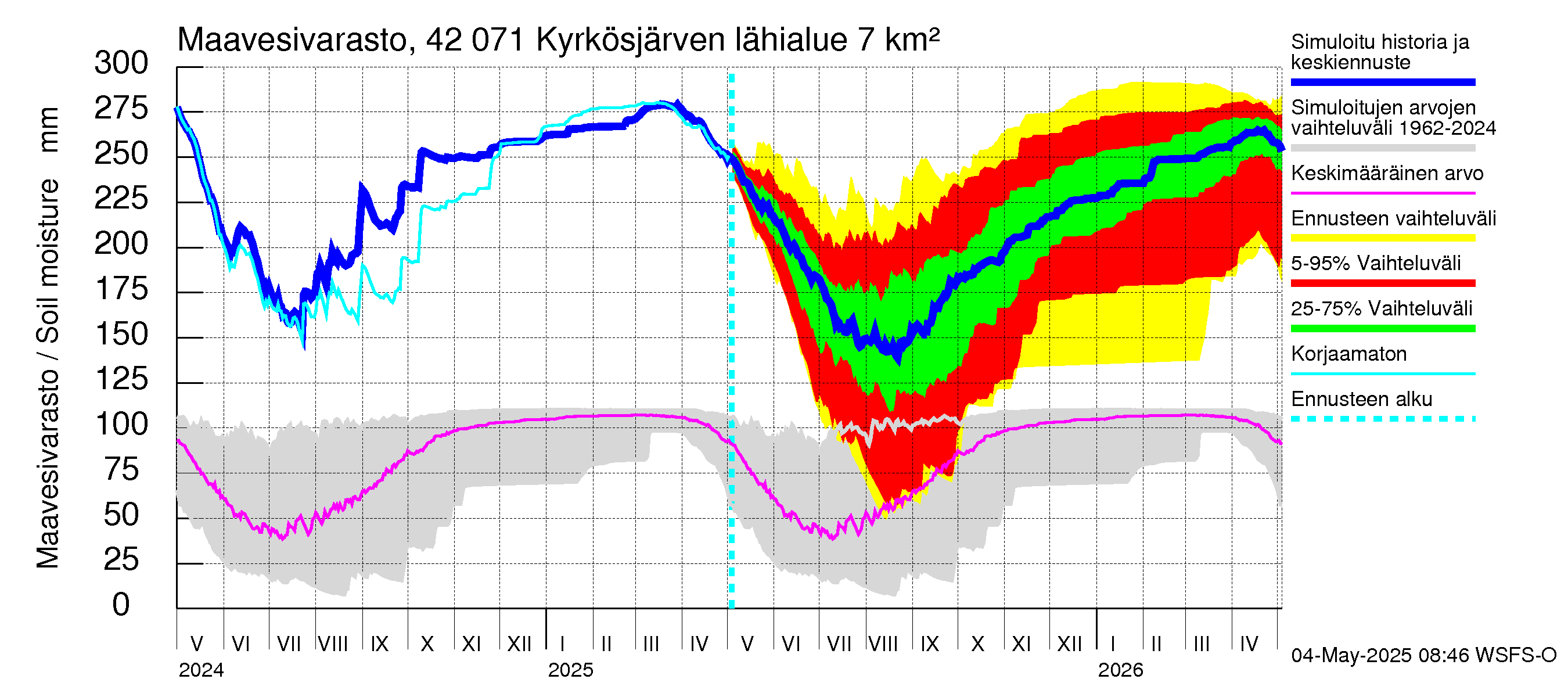 Kyrönjoen vesistöalue - Kyrkösjärven tekojärvi: Maavesivarasto