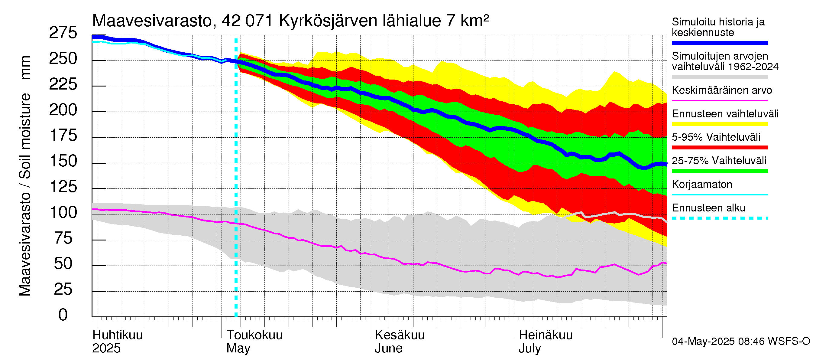 Kyrönjoen vesistöalue - Kyrkösjärven tekojärvi: Maavesivarasto
