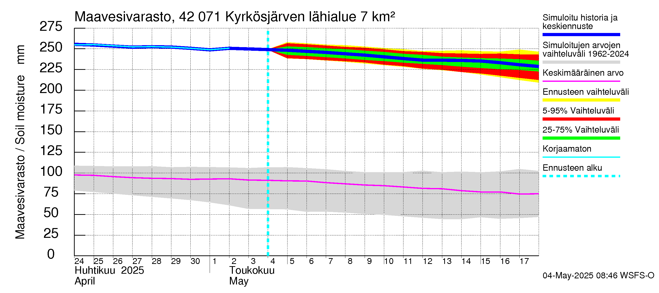 Kyrönjoen vesistöalue - Kyrkösjärven tekojärvi: Maavesivarasto