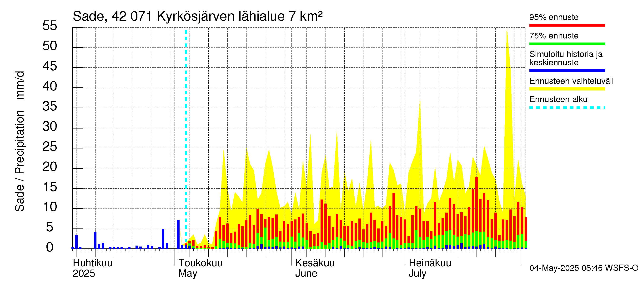 Kyrönjoen vesistöalue - Kyrkösjärven tekojärvi: Sade