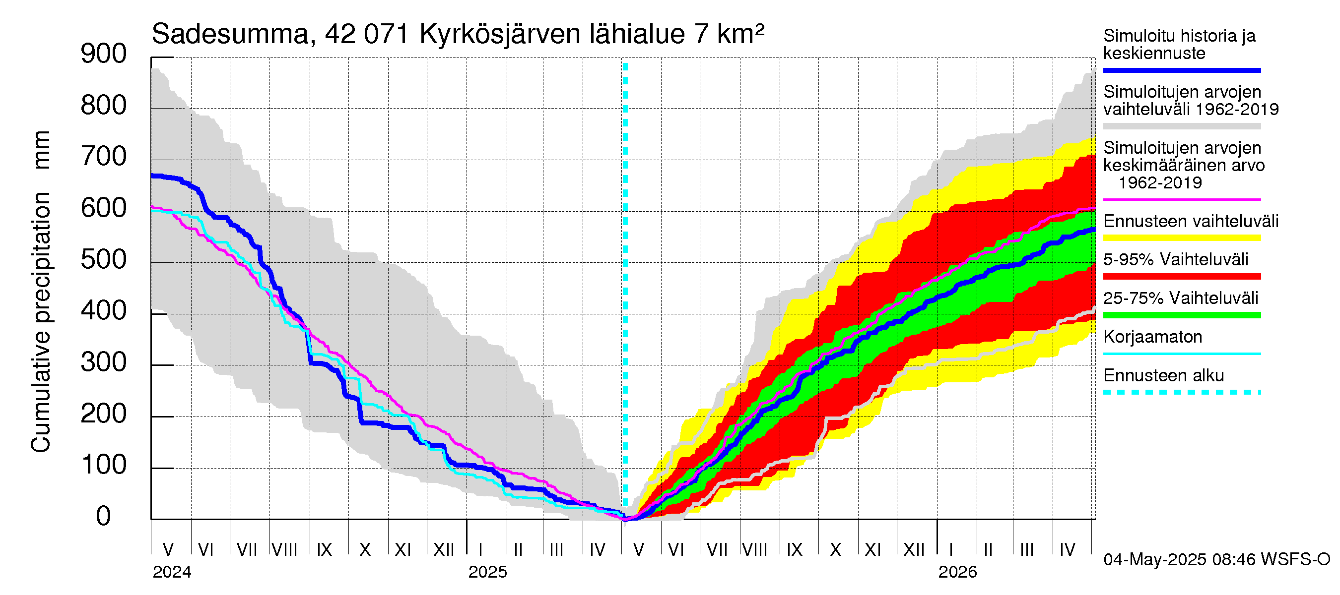Kyrönjoen vesistöalue - Kyrkösjärven tekojärvi: Sade - summa