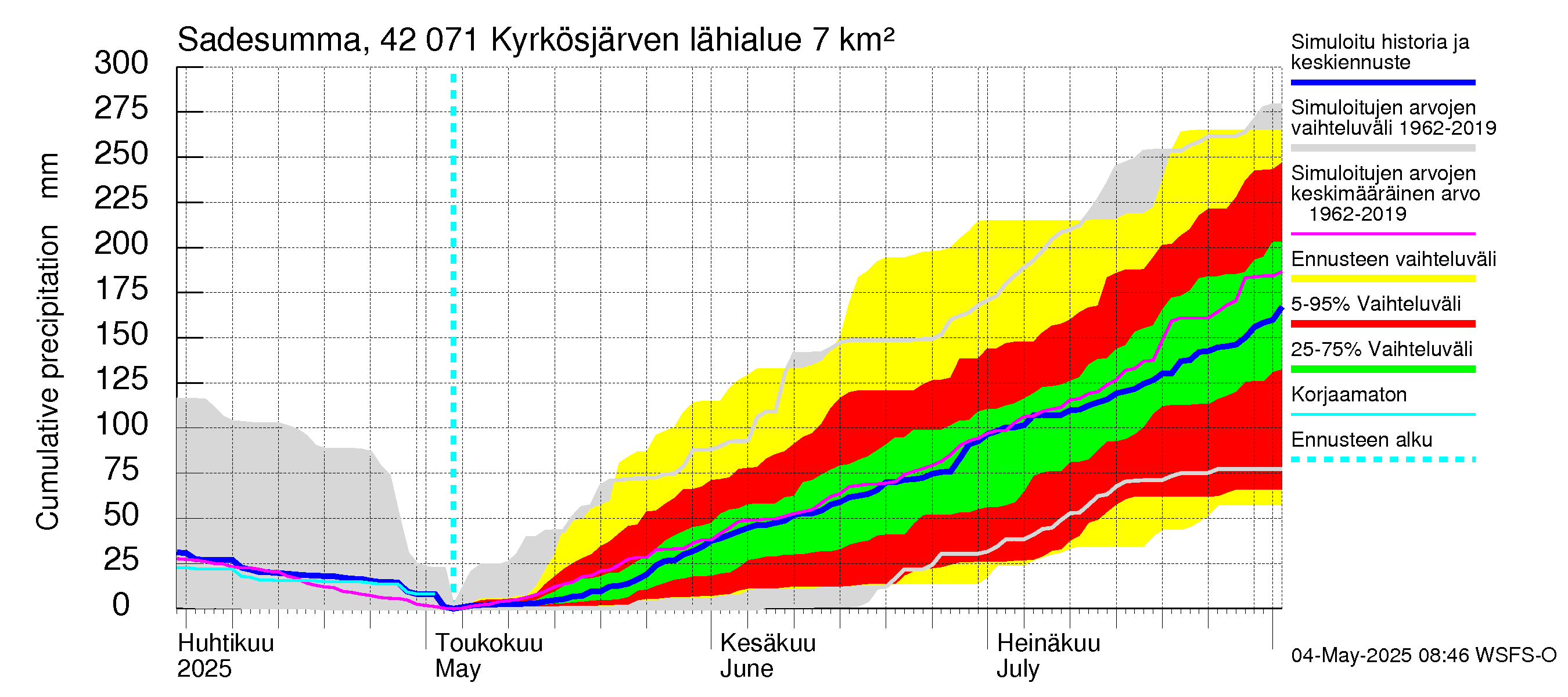 Kyrönjoen vesistöalue - Kyrkösjärven tekojärvi: Sade - summa