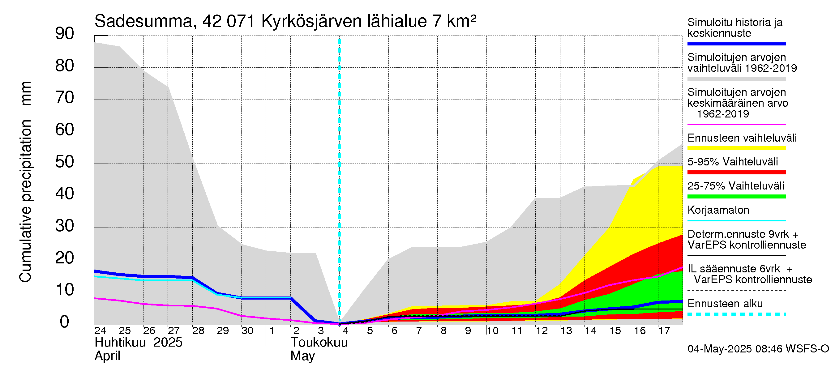 Kyrönjoen vesistöalue - Kyrkösjärven tekojärvi: Sade - summa
