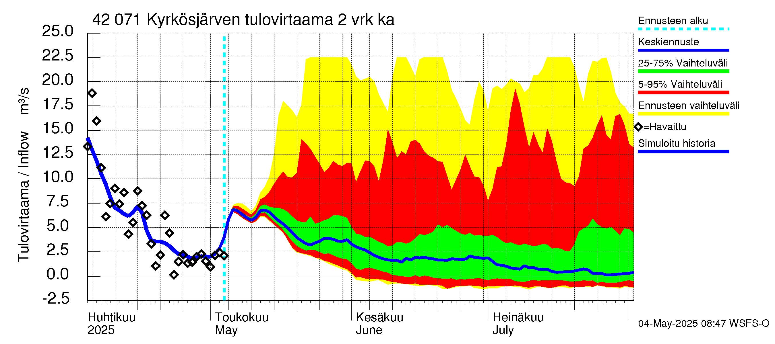 Kyrönjoen vesistöalue - Kyrkösjärven tekojärvi: Tulovirtaama (usean vuorokauden liukuva keskiarvo) - jakaumaennuste