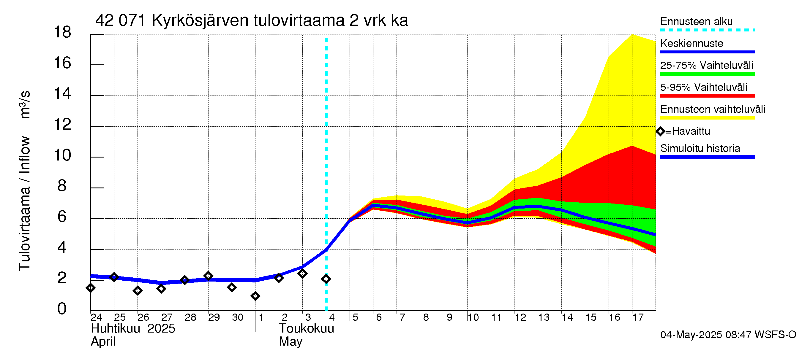 Kyrönjoen vesistöalue - Kyrkösjärven tekojärvi: Tulovirtaama (usean vuorokauden liukuva keskiarvo) - jakaumaennuste