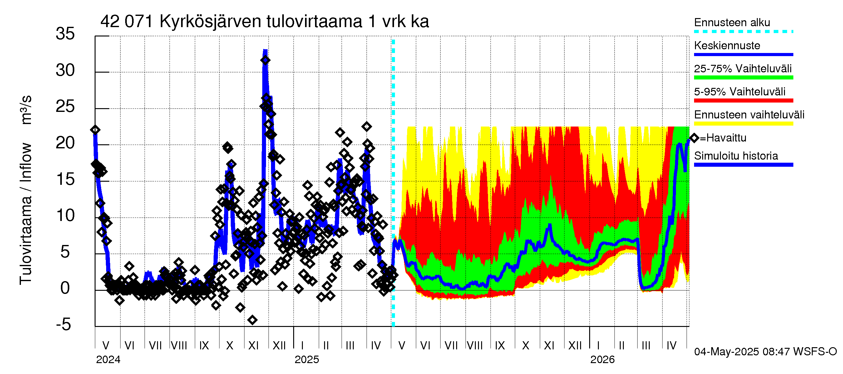 Kyrönjoen vesistöalue - Kyrkösjärven tekojärvi: Tulovirtaama - jakaumaennuste