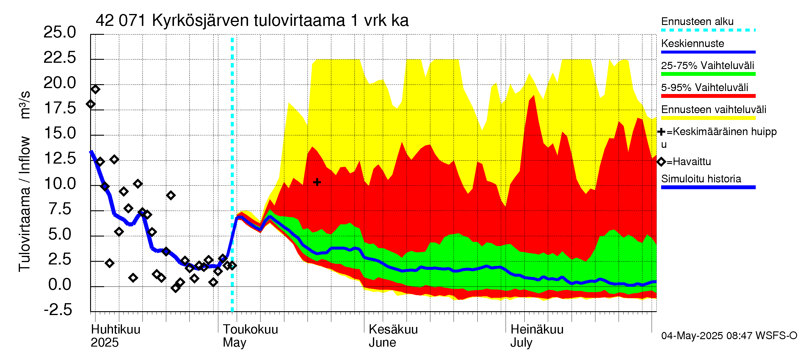 Kyrönjoen vesistöalue - Kyrkösjärven tekojärvi: Tulovirtaama - jakaumaennuste