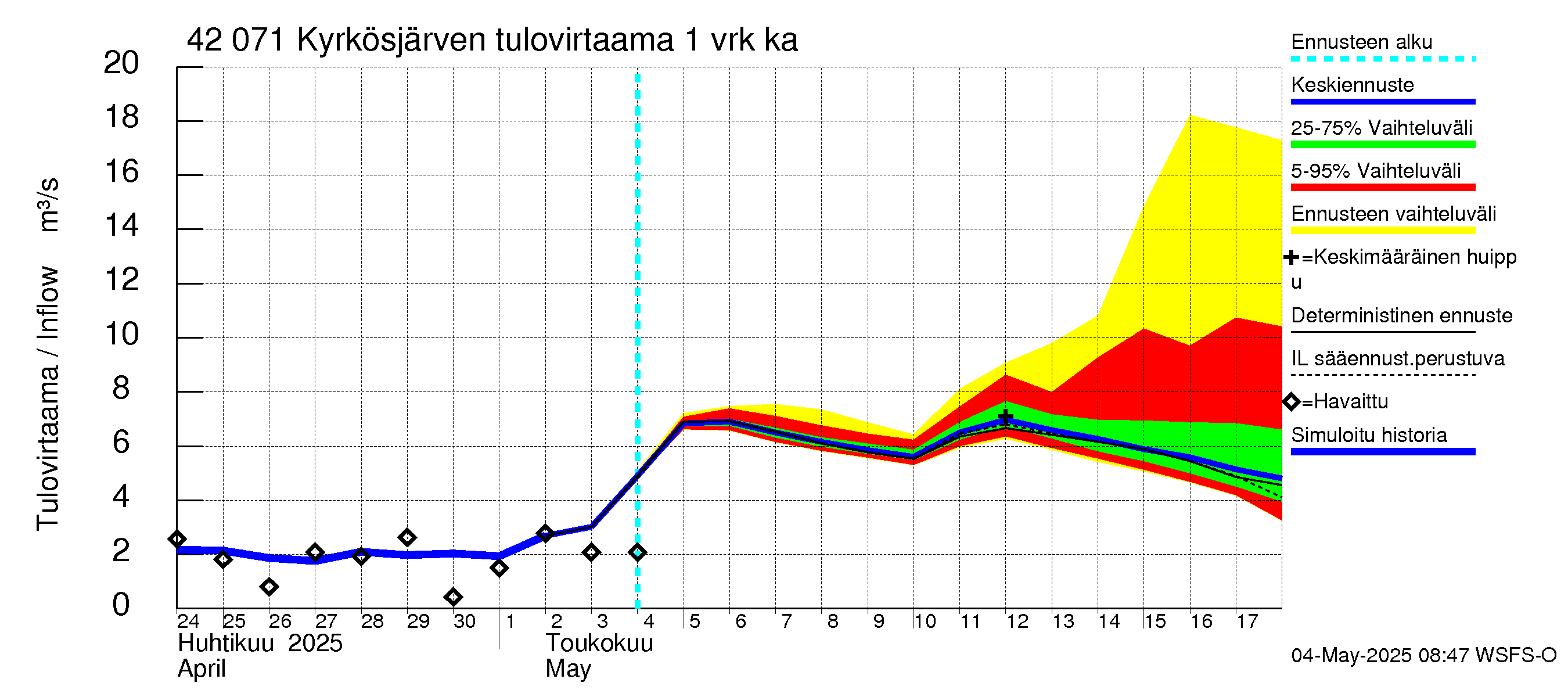Kyrönjoen vesistöalue - Kyrkösjärven tekojärvi: Tulovirtaama - jakaumaennuste