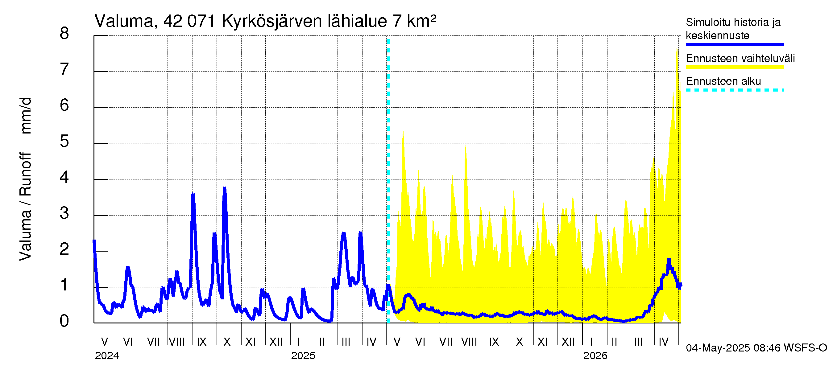 Kyrönjoen vesistöalue - Kyrkösjärven tekojärvi: Valuma