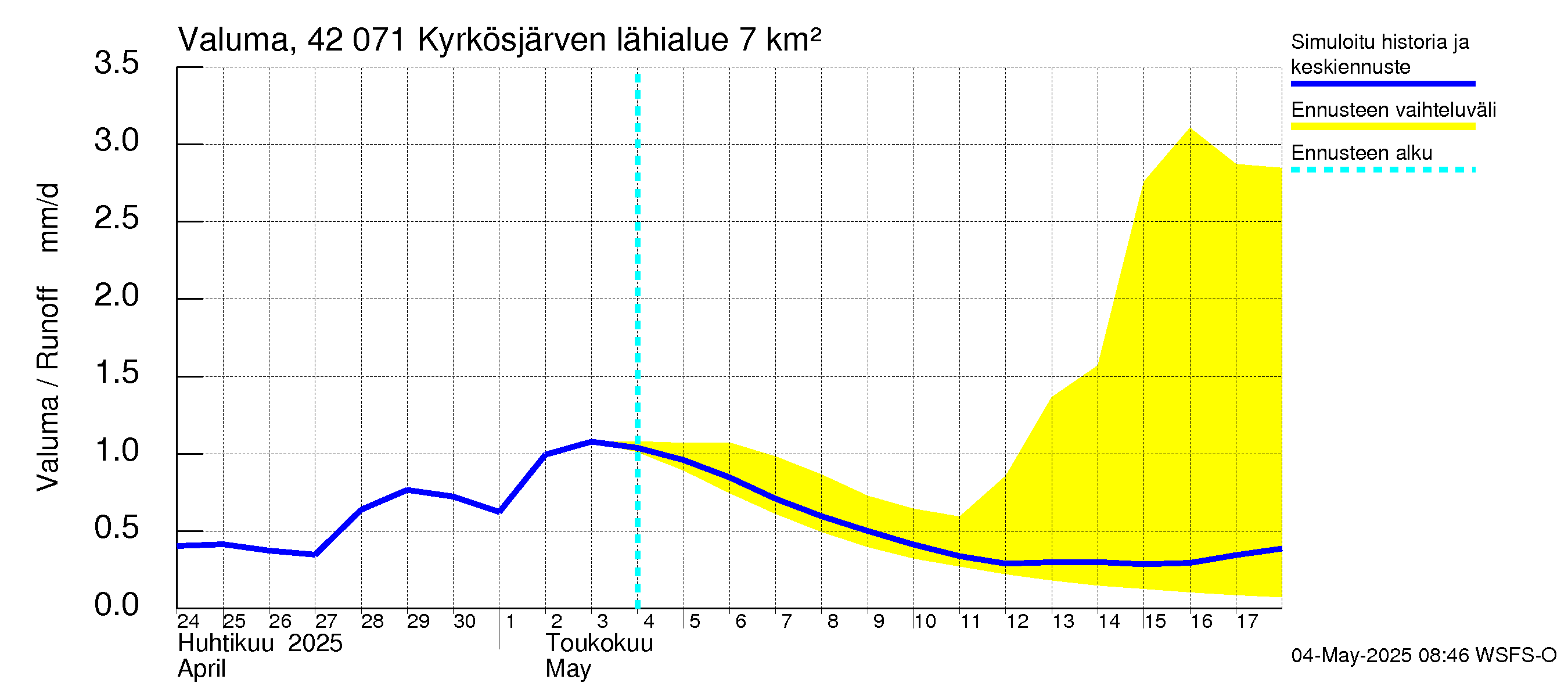 Kyrönjoen vesistöalue - Kyrkösjärven tekojärvi: Valuma