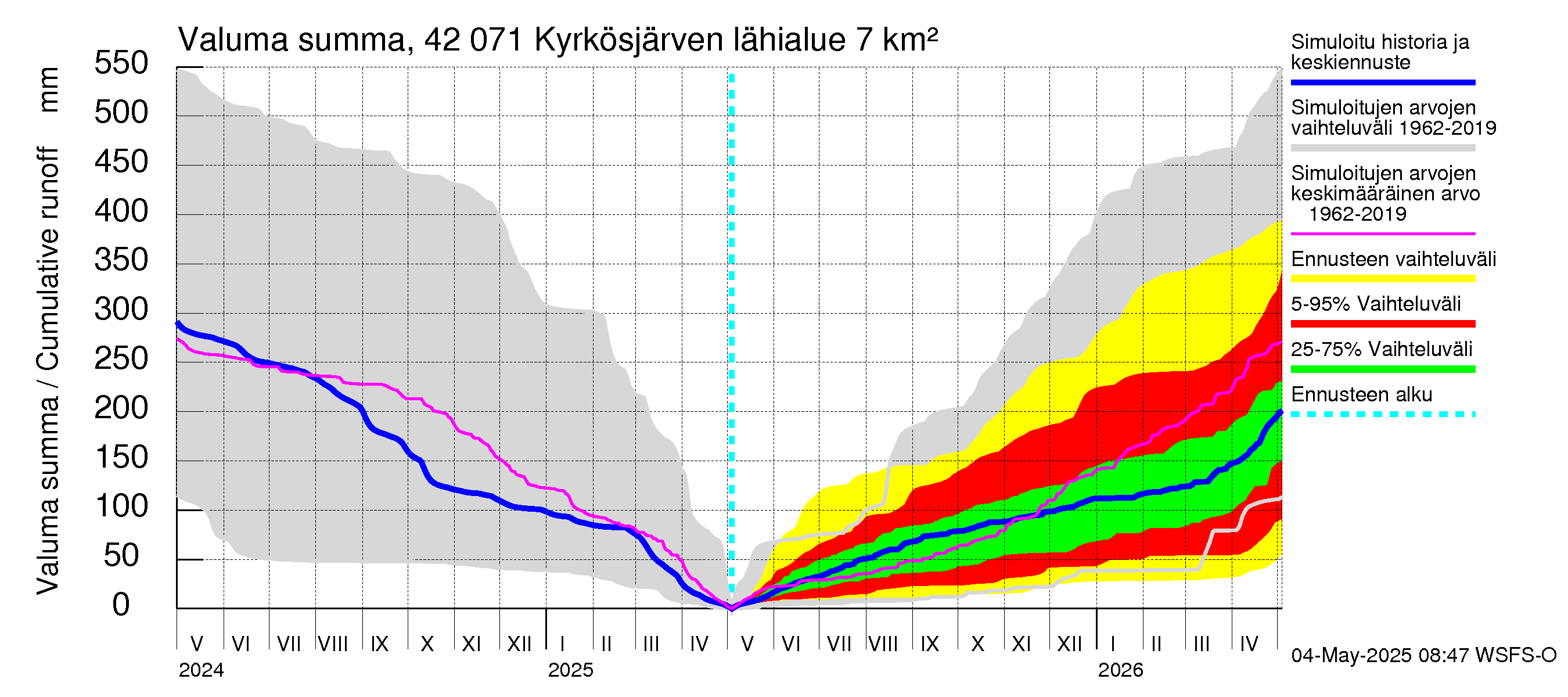 Kyrönjoen vesistöalue - Kyrkösjärven tekojärvi: Valuma - summa