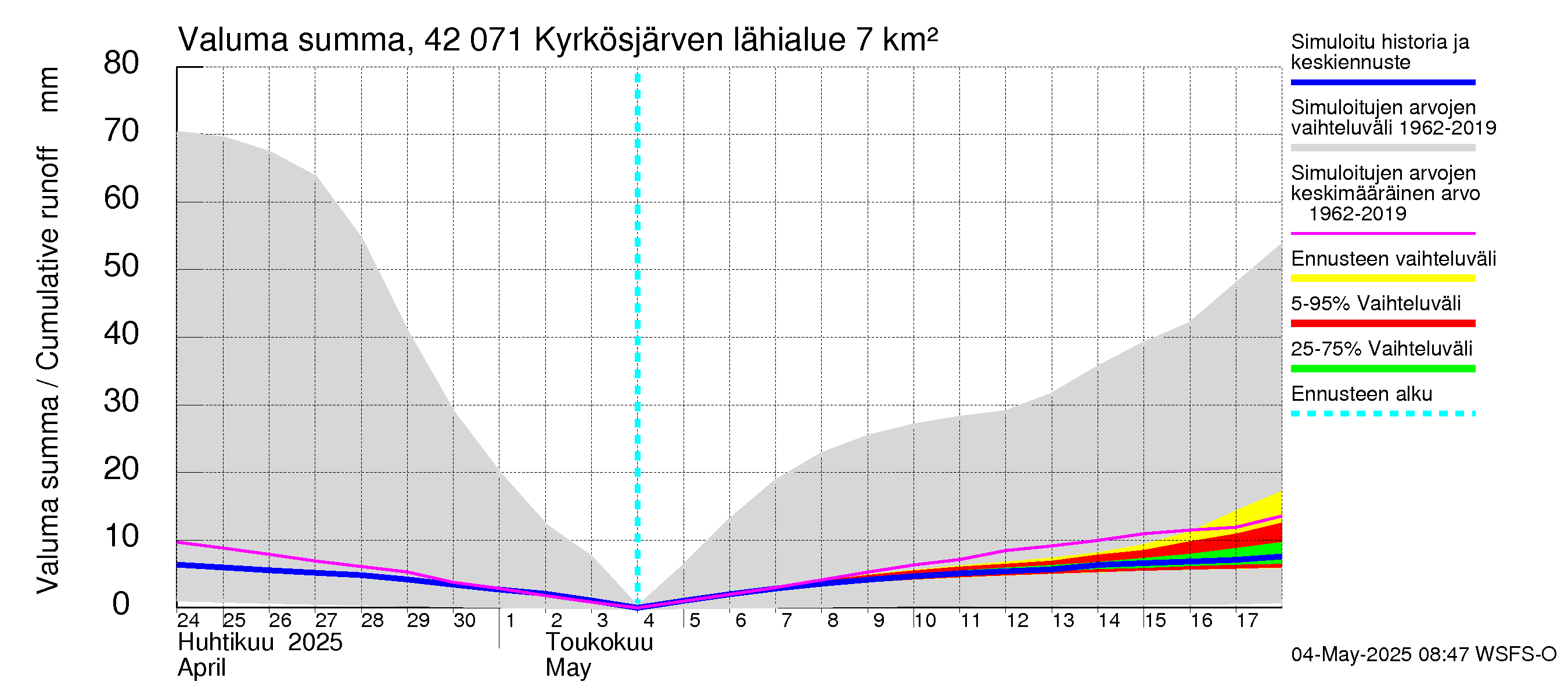 Kyrönjoen vesistöalue - Kyrkösjärven tekojärvi: Valuma - summa
