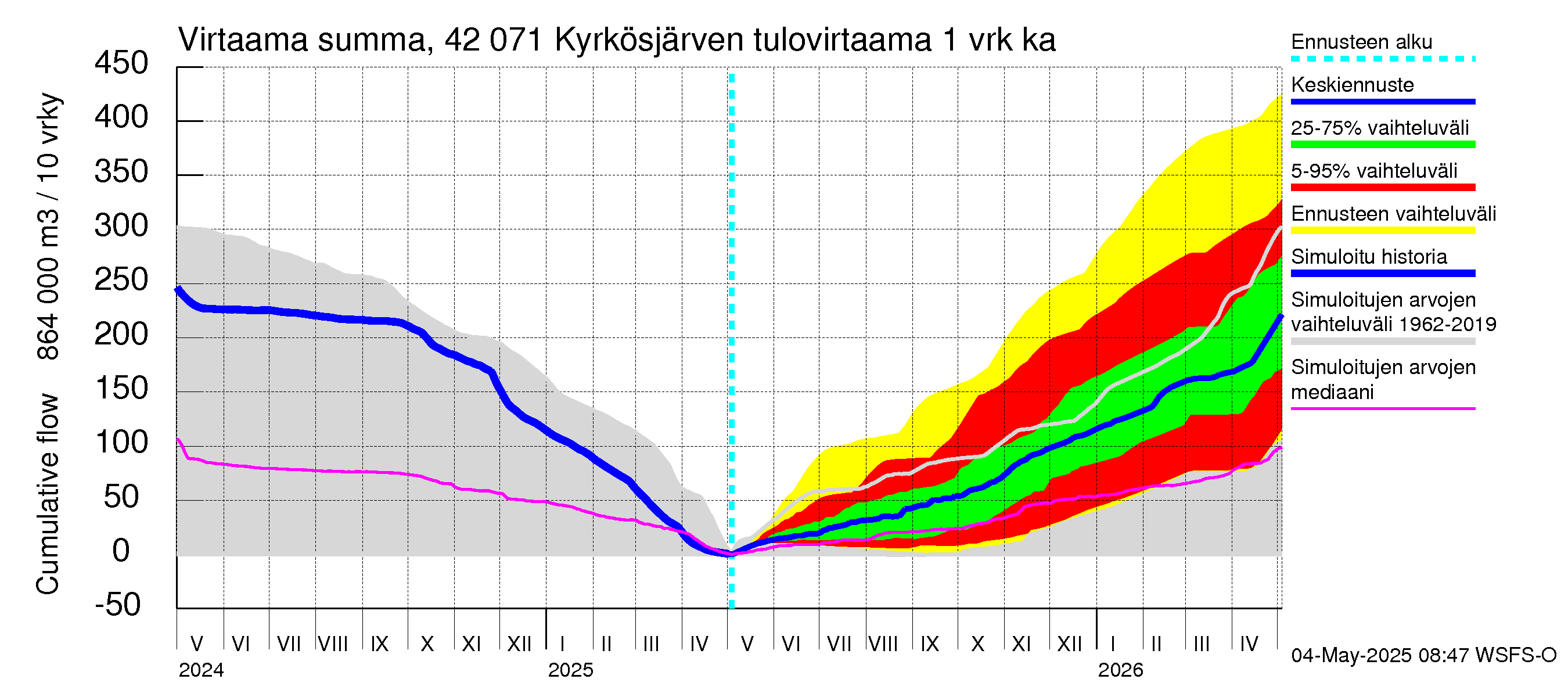 Kyrönjoen vesistöalue - Kyrkösjärven tekojärvi: Tulovirtaama - summa