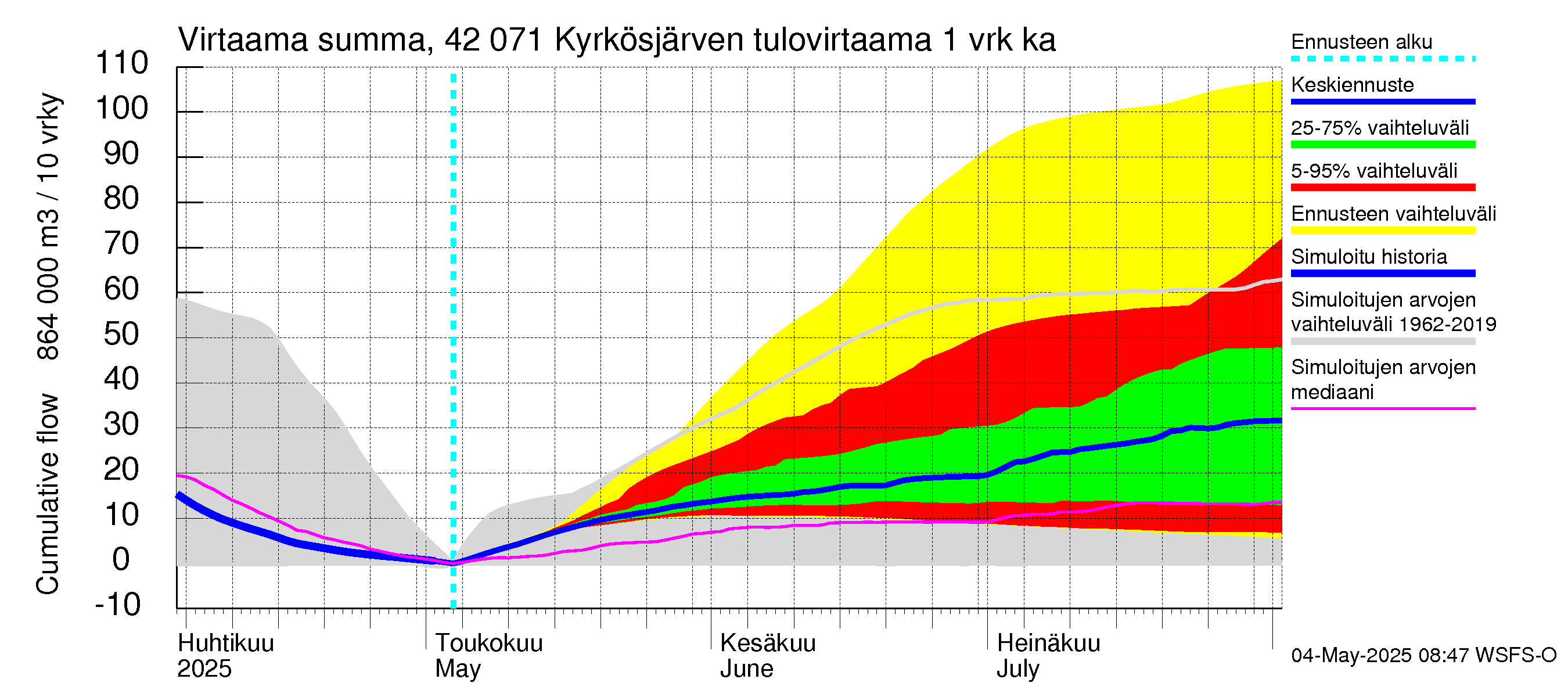 Kyrönjoen vesistöalue - Kyrkösjärven tekojärvi: Tulovirtaama - summa