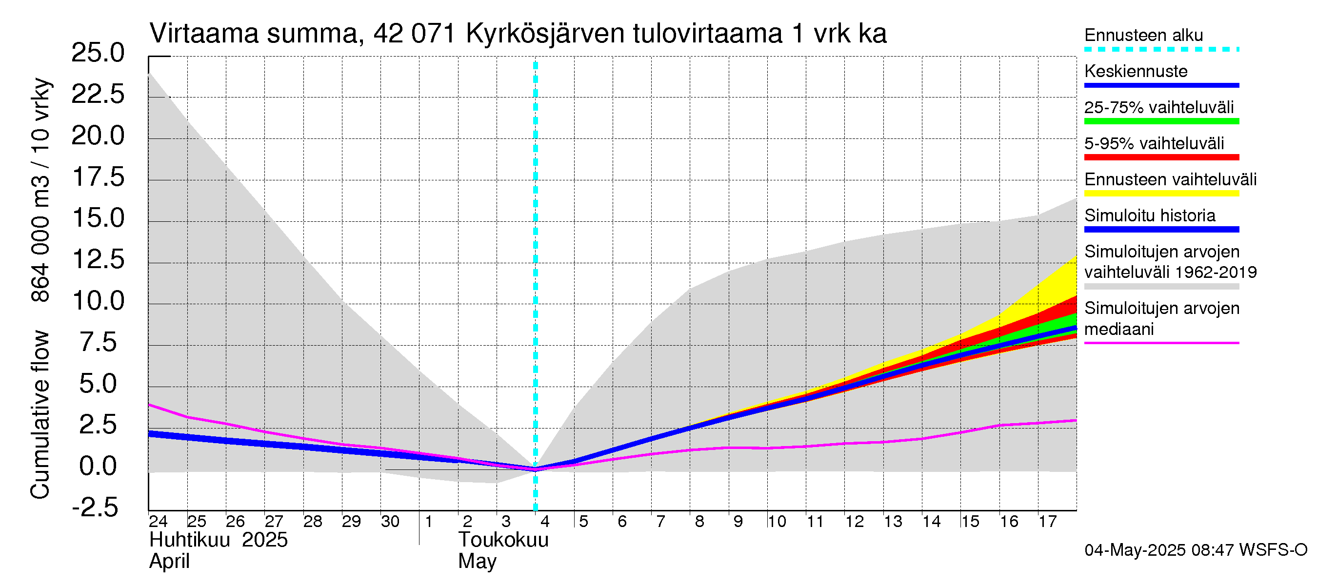 Kyrönjoen vesistöalue - Kyrkösjärven tekojärvi: Tulovirtaama - summa