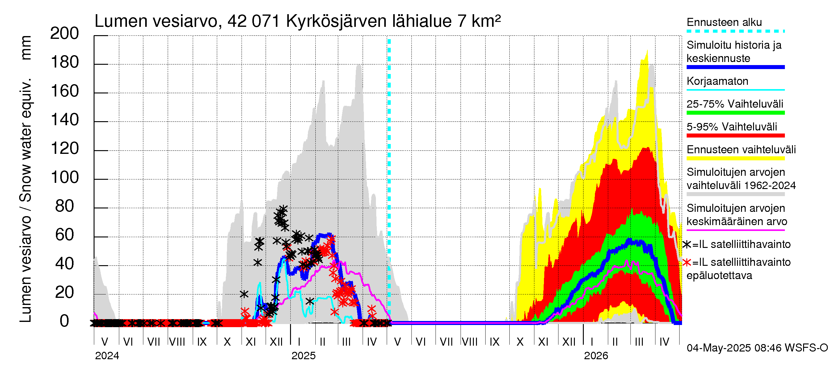 Kyrönjoen vesistöalue - Kyrkösjärven tekojärvi: Lumen vesiarvo