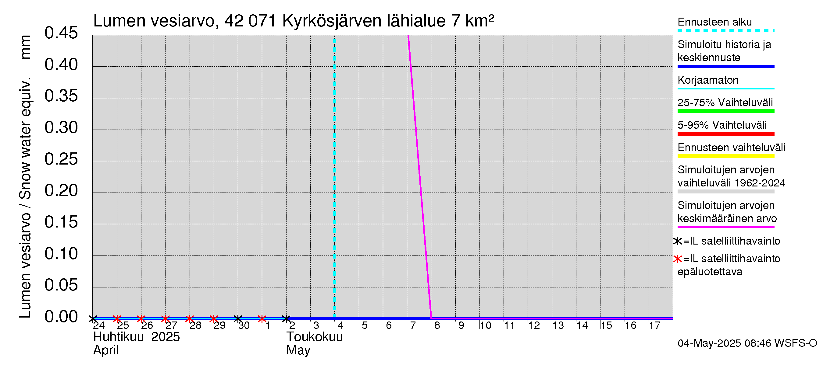 Kyrönjoen vesistöalue - Kyrkösjärven tekojärvi: Lumen vesiarvo