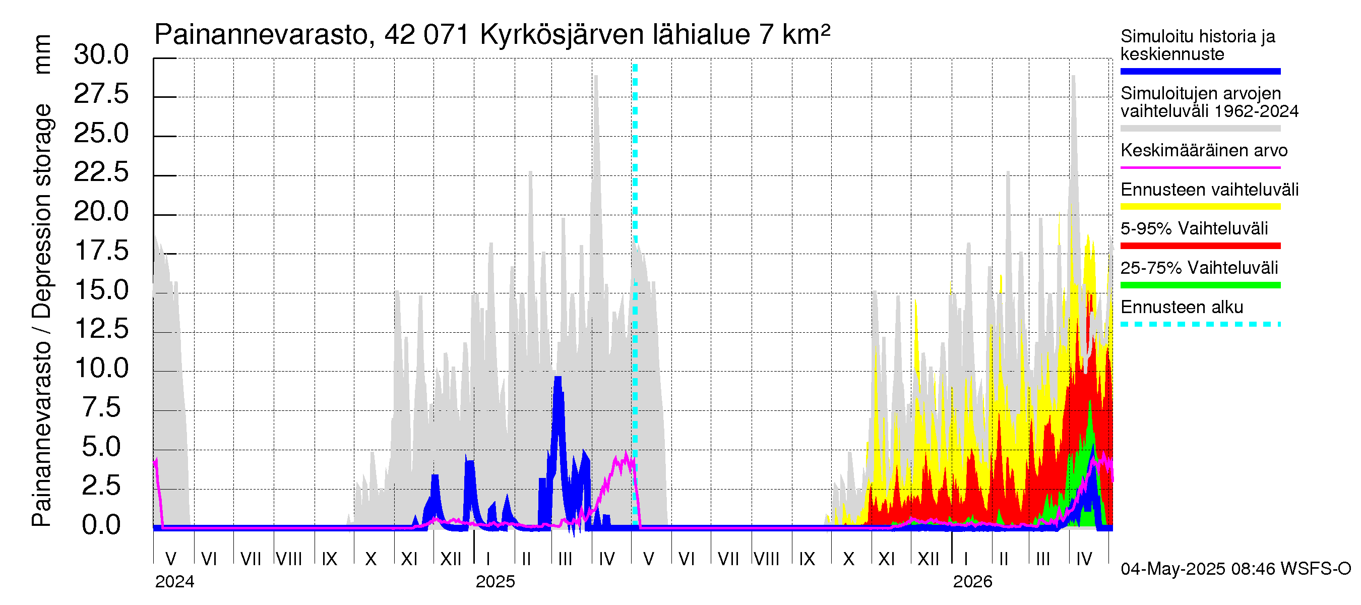Kyrönjoen vesistöalue - Kyrkösjärven tekojärvi: Painannevarasto