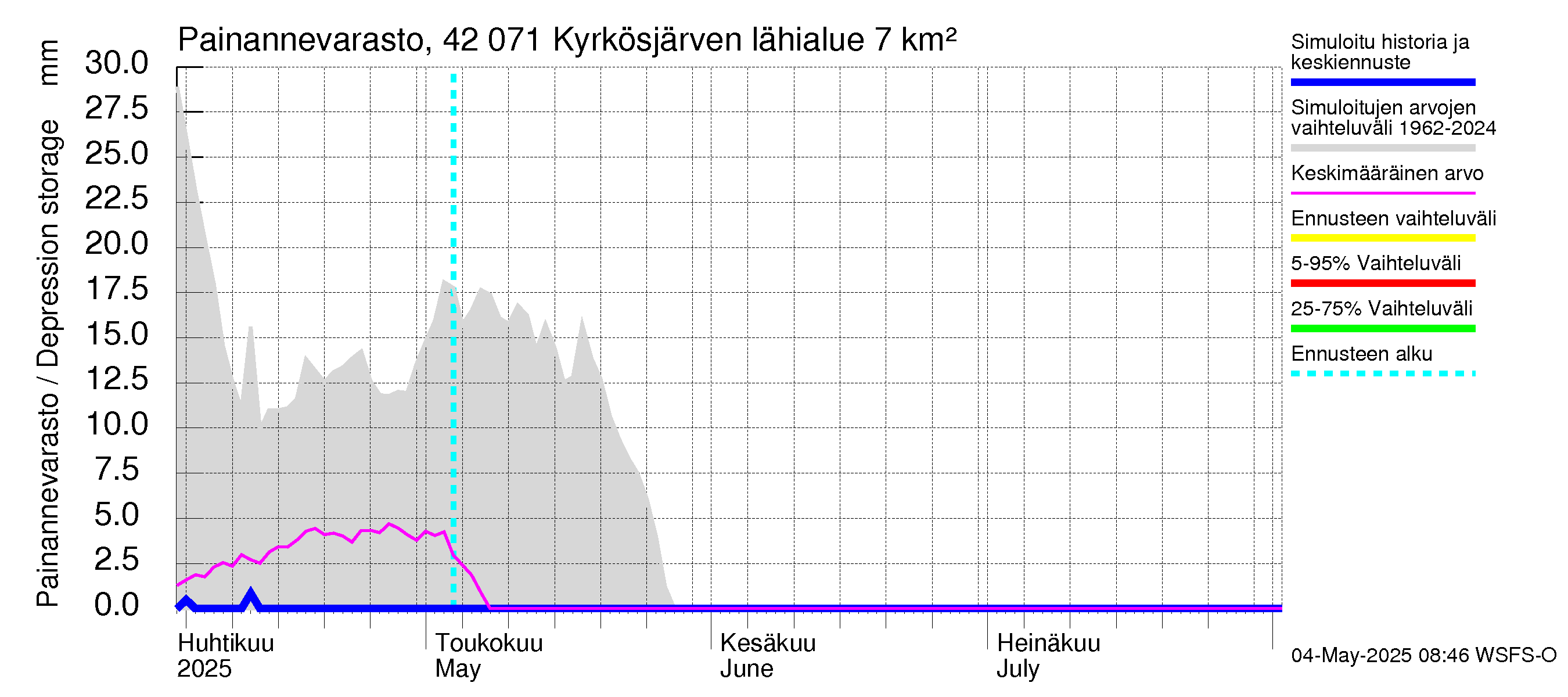 Kyrönjoen vesistöalue - Kyrkösjärven tekojärvi: Painannevarasto
