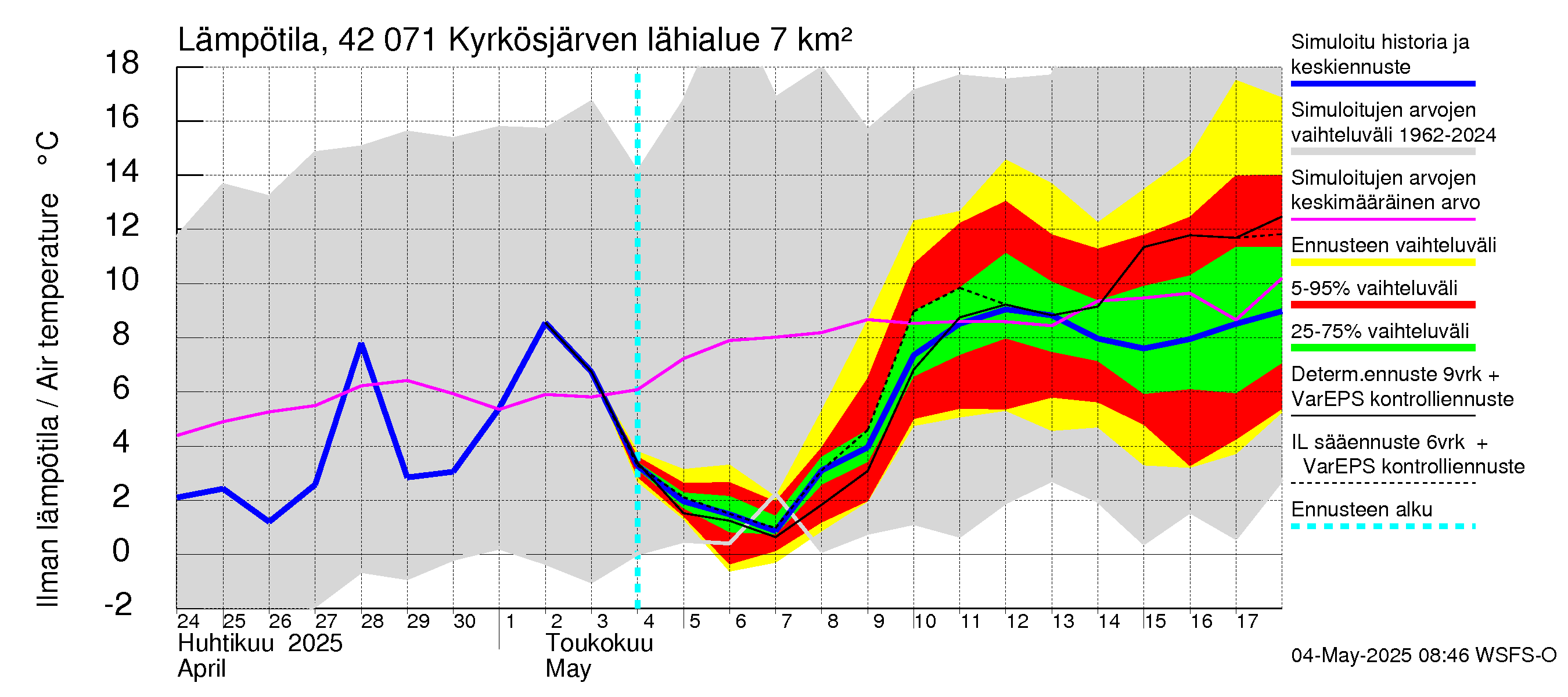 Kyrönjoen vesistöalue - Kyrkösjärven tekojärvi: Ilman lämpötila