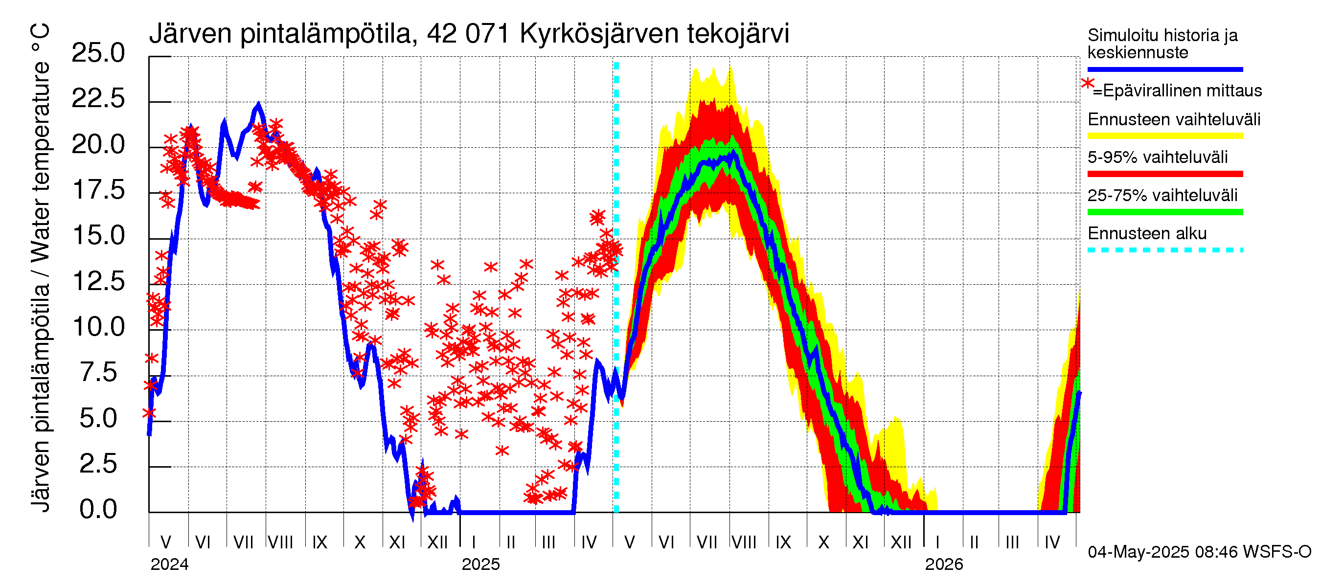 Kyrönjoen vesistöalue - Kyrkösjärven tekojärvi: Järven pintalämpötila