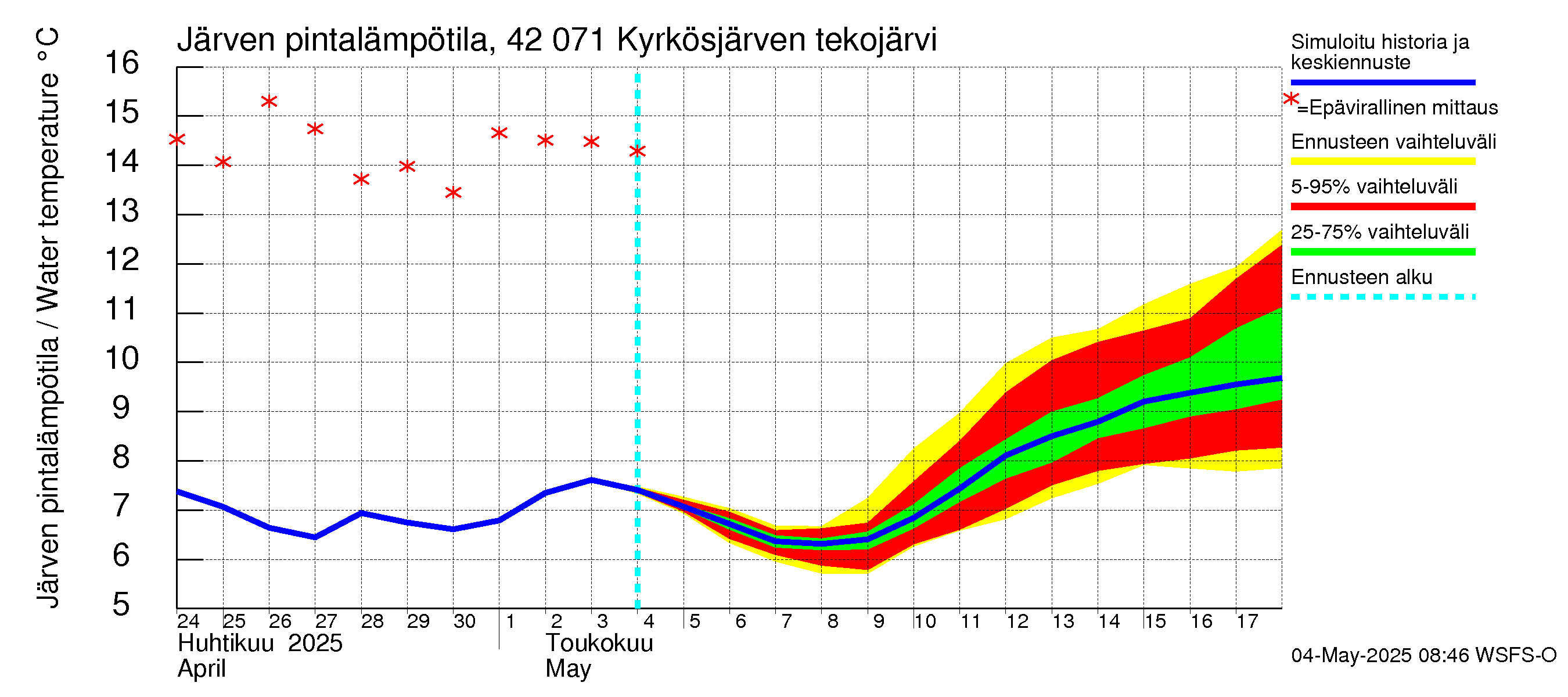 Kyrönjoen vesistöalue - Kyrkösjärven tekojärvi: Järven pintalämpötila