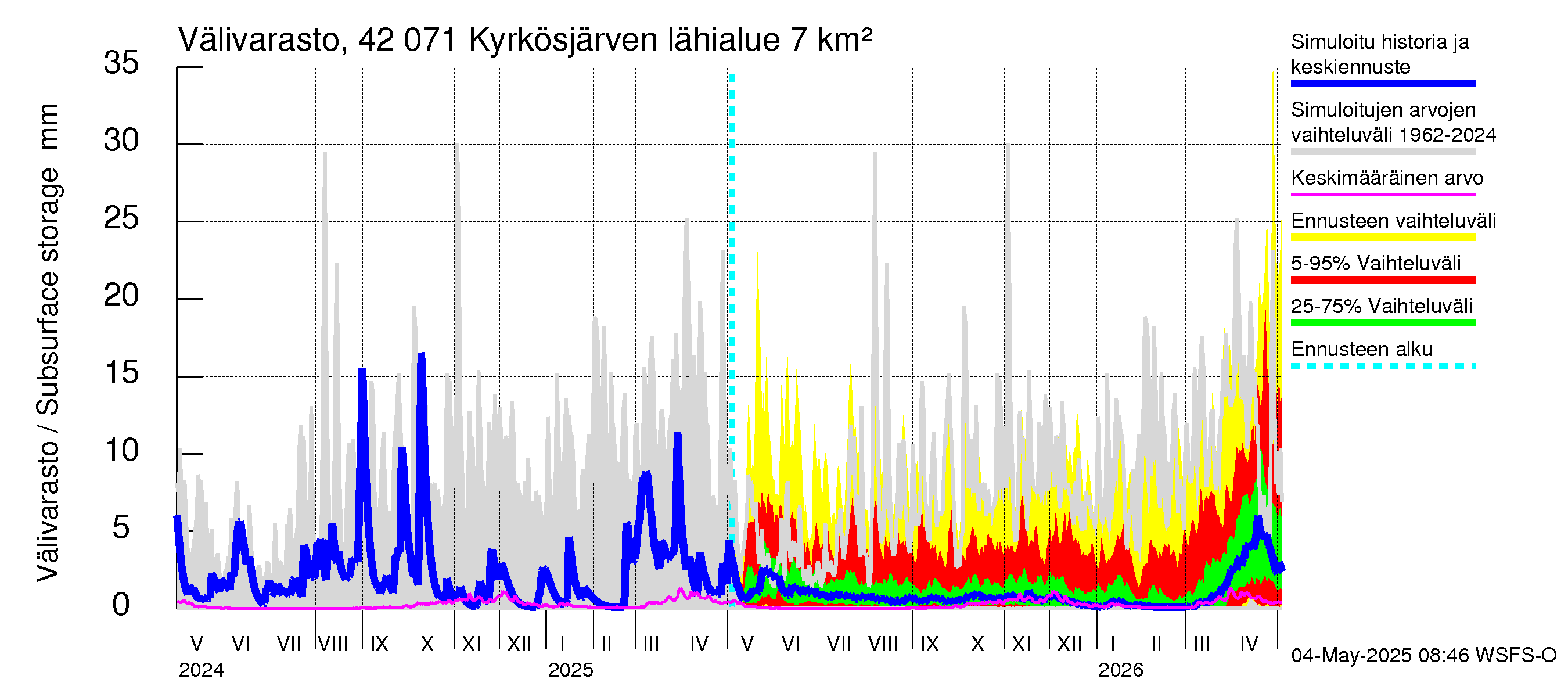 Kyrönjoen vesistöalue - Kyrkösjärven tekojärvi: Välivarasto