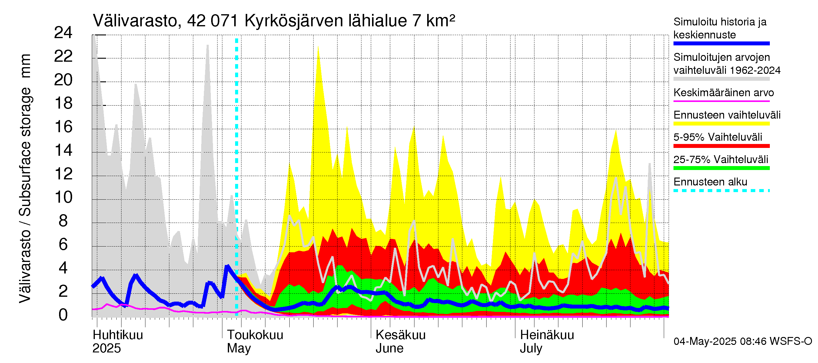 Kyrönjoen vesistöalue - Kyrkösjärven tekojärvi: Välivarasto