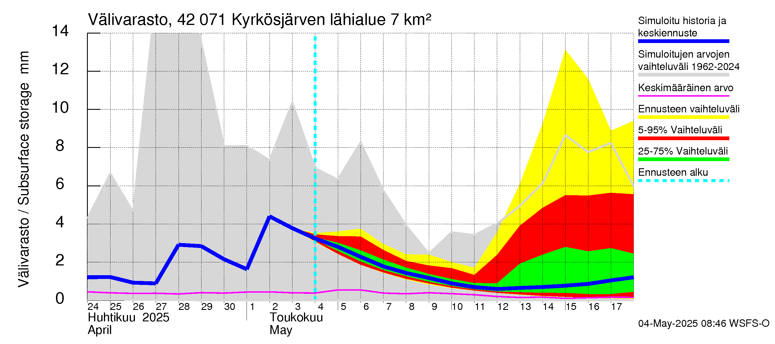 Kyrönjoen vesistöalue - Kyrkösjärven tekojärvi: Välivarasto